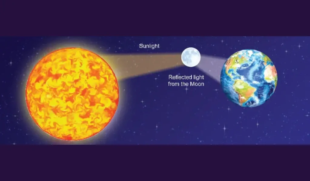 Moons light is reflected